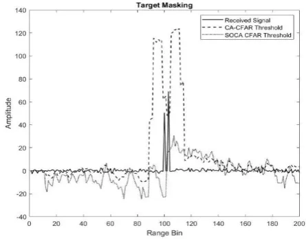Figure 1.3 shows the phenomenon of target masking. The interference power is 20 dB, the target in range bin 100 has an SNR of 15 dB, and the threshold is computed using 20 reference cells and a desired false alarm probability of 10-6