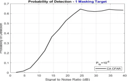 Figure 3.2 shows the probability of detection versus Signal-to-Noise Ratio curve of CA CFAR in multiple target situation