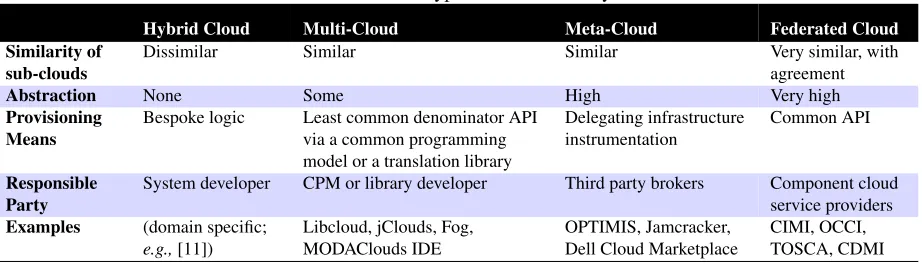 Table 1: The different types of cross-cloud systems.