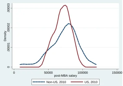 Figure 1: Real Post-MBA Salaries, US and Non-US Samples, 2010.  