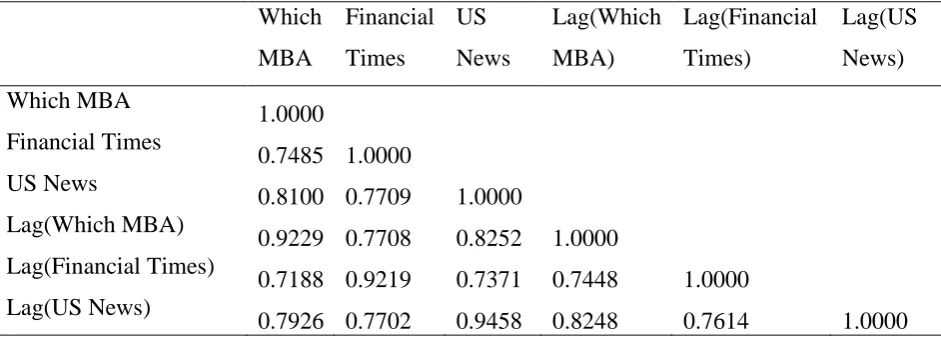 Table 1: Correlation Between Different MBA Rankings 