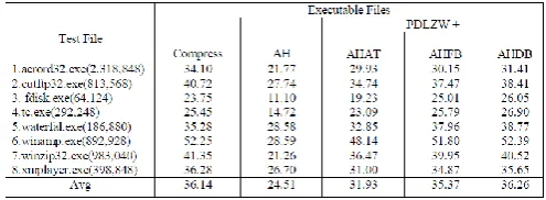 Table 2 Performance Comparison in Percentage of Data 