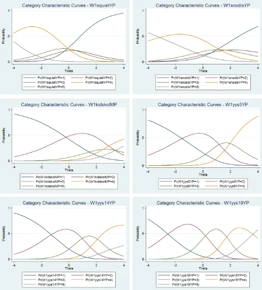 Figure 4.1e – Characteristic curves of potential school quality indicator variables 