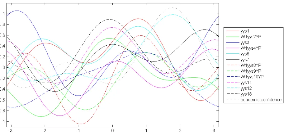 Figure 4.2.1c – Andrews’ plot of the ‘yys’ variables 