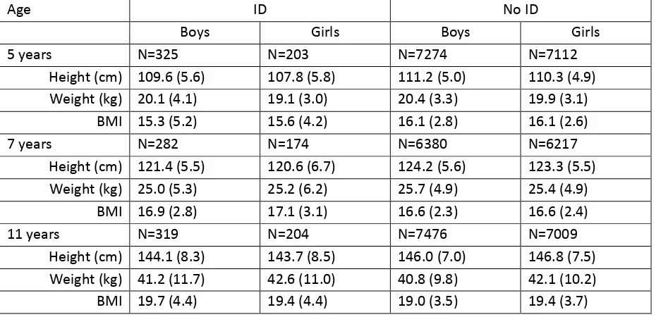 Table 1: BMI, Height and Weight (Mean, Standard Deviation and Sample Size) by Age, Intellectual Disability Status and Gender 