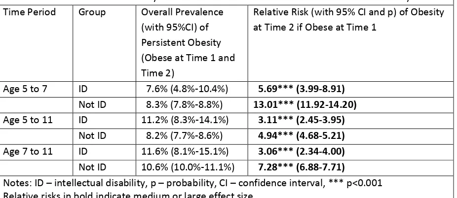 Table 3: The Persistence of Obesity in British Children with and without Intellectual Disability  