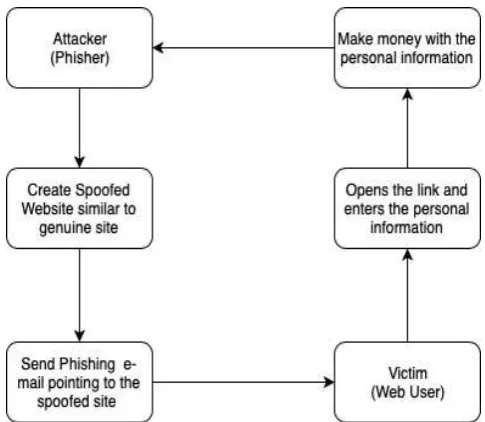 Fig. 1: Flow diagram of phishing attack using e-mail 