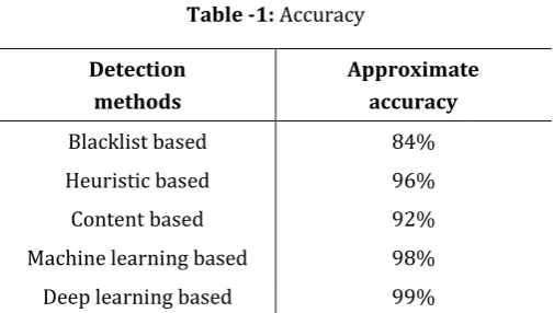 Table -1: Accuracy 
