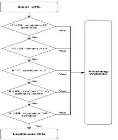 Fig. 2: Processing of input URL 