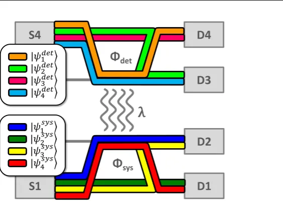Fig. 3 (Color online) Electronic trajectories along MZIs. The underlying scattering elec-tronic wavefunction can be constructed as an entangled product of electronic trajectories inMZIsysand in MZIdet