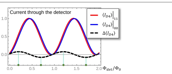 Fig. 4 (Color online) Calibration of the detector. The QPCs C and D are set to half trans-mission (|tC| = |tD| = 1/√2), λ˜ = 0.05π