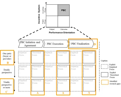 Fig. 2. Broad knowledge gaps in PBC research 