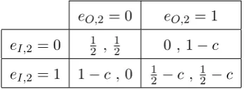 Table A.1. Agents’ expected utilities at contest 2 when γ = 0 (EUI,2 on the left and EUO,2on the right).