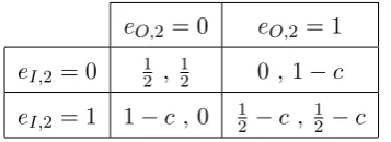 Table A.5. Agents’ expected utilities at contest 2 whenthe left and sI,2 = 1 for γ > 0, ρ → 0 (EUI,2 on EUO,2 on the right).