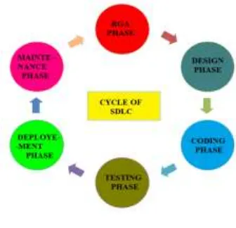 Fig -1:  Cycle of SDLC 