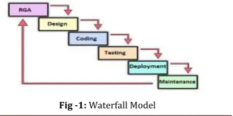 Fig -1: Waterfall Model 