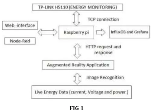 FIG 1 It perceives the shrewd attachment utilizing picture handling procedures and showcases vitality utilization of the gadget