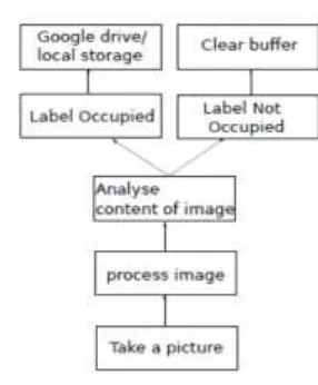 FIG 3 Air quality node flow diagram 