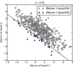 Fig. A.3: Scenarios with loss above and below β-quantile for one portfolio