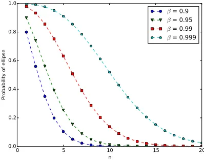 Fig. A.5: Plot of how mass of ellipse varies with dimension