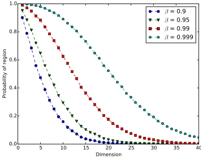 Fig. A.6: Plot of how probability of non-risk region varies when K = Rd+, and Y ∼ N (0, I)