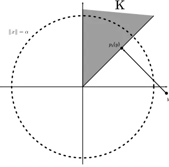 Fig. A.8: Projection onto a convex cone