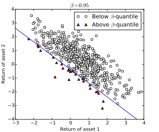 Fig. B.2: Scenarios with loss above and below β-quantile for one portfolio
