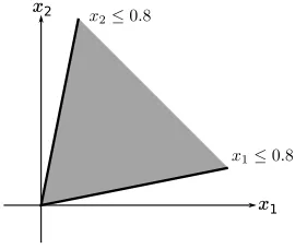 Fig. B.4: Conic hull from simple quota constraints given x1 + x2 = 1 and x1, x2 ≥ 0