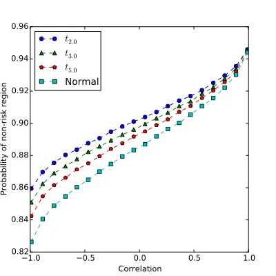 Fig. B.5: Correlation vs. Probability of non-risk region for some 2-dimensional elliptical distri-