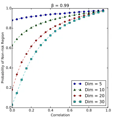 Fig. B.6: Probability of non-risk region for a range of correlation matrices and dimensions for