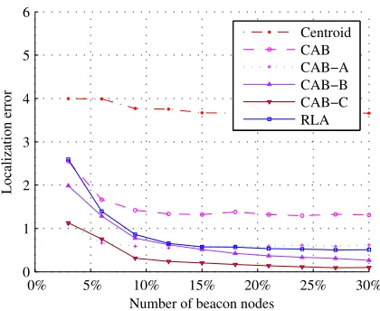 Fig. 16. Localization error of modiﬁed forms of CAB.