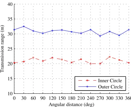 Fig. 4. Experimental veriﬁcation of radio connectivity.
