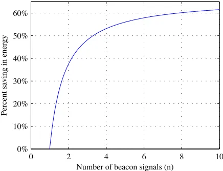 Fig. 5. Energy saving with increase in beacon signals in a ripple.
