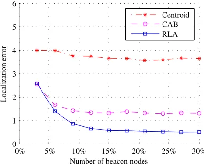 Fig. 6. Effect of number of beacon signals in a ripple on localization error.