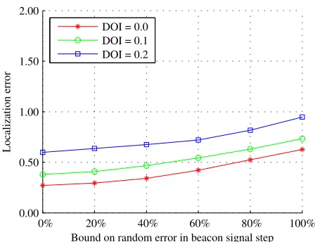 Fig. 14. Effect of variations in beacon signal step on localization error.