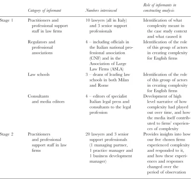 Table II. Categories of key informants interviewed