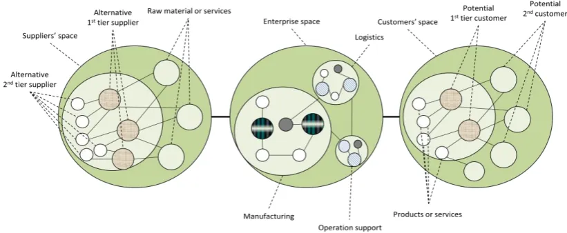 Fig. 2. Collaborative and networked manufacturing ecosystem. 