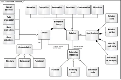 Fig. 3. The conceptual model of ecosystem-inspired EM framework 