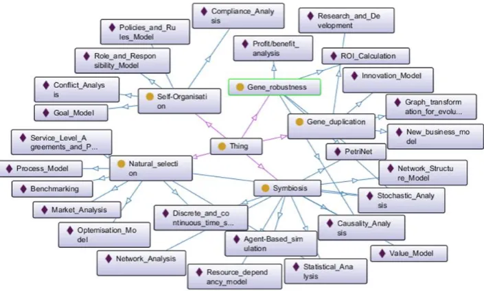 Fig. 4. Semantic map of ecosystem constructs associated to EM practices and tools.