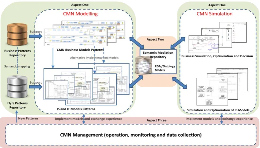 Fig. 6. Manufacturing enterprise modelling framework. 