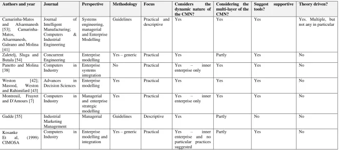 Table 2: CMN current state of the art – literature analysis 