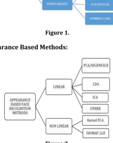 Figure 1.  ,0otherwise are the eigenvectors k  The vectors μ and scalars kλAppearance Based Methods:    