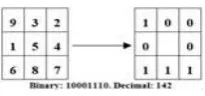 Figure 3. Process of getting 8 bits binary number.  