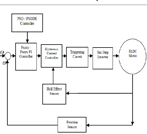 Fig-1 Block Diagram for Speed Control of BLDC Motor 