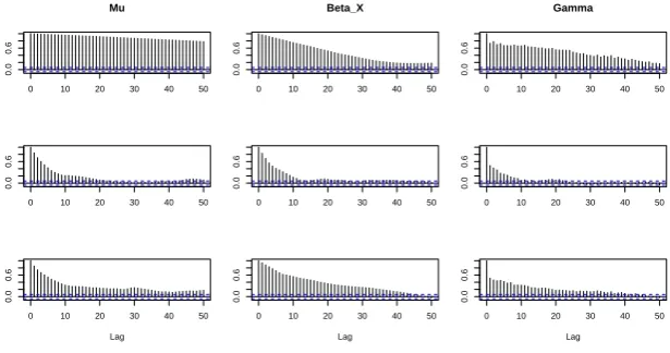 Figure 2: ACF plots for three runs of the Particle Gibbs conditioning on: Zfor a diﬀerent parameter:row); = θ (top Z = Z (middle row); and Z = ∅ (bottom row)