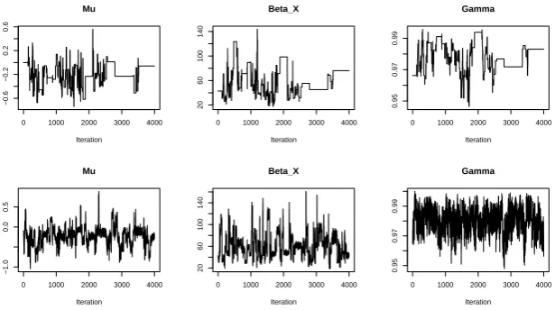 Figure 3: Trace plots for two runs of PMMH: Zrow). Each column corresponds to a diﬀerent parameter:(middle column); and = θ (top row); and Z = Z (bottom µ = log(β Y ) (left column); β X γ (right column).