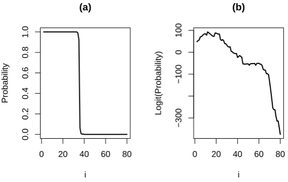 Figure 4: Plot of (a) Pr(Xof data set1 = X2|y1:i) and (b) logit[Pr(X1 = X2|y1:i)] for diﬀerent sizes i.