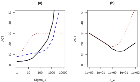 Figure 1: Autocorrelation Times (ACT) for Particle MCMC runs of the Linear-GaussianModel