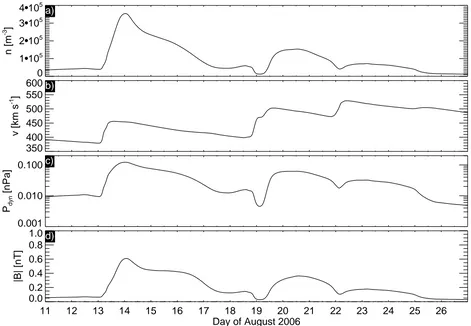 Figure 4.ENLIL simulation results for Carrington Rotation 2046 extracted at Saturn and