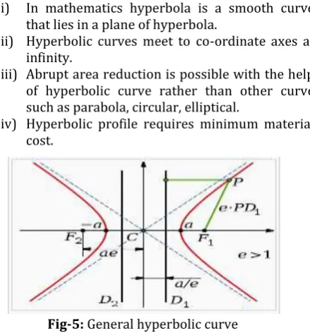Fig-5: General hyperbolic curve 
